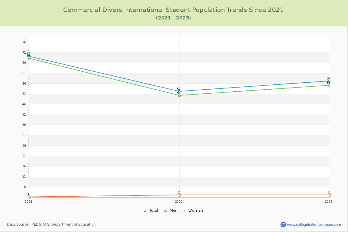 Commercial Divers International Enrollment Trends Chart
