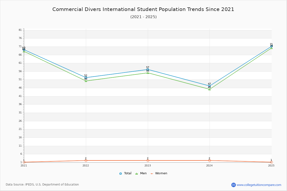 Commercial Divers International Enrollment Trends Chart
