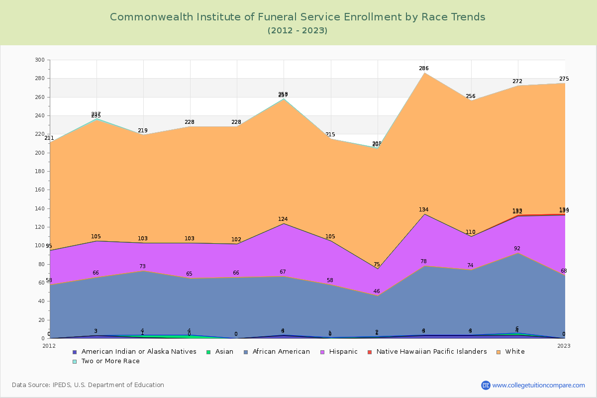 Commonwealth Institute of Funeral Service Enrollment by Race Trends Chart