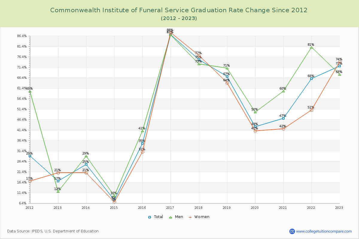 Commonwealth Institute of Funeral Service Graduation Rate Changes Chart