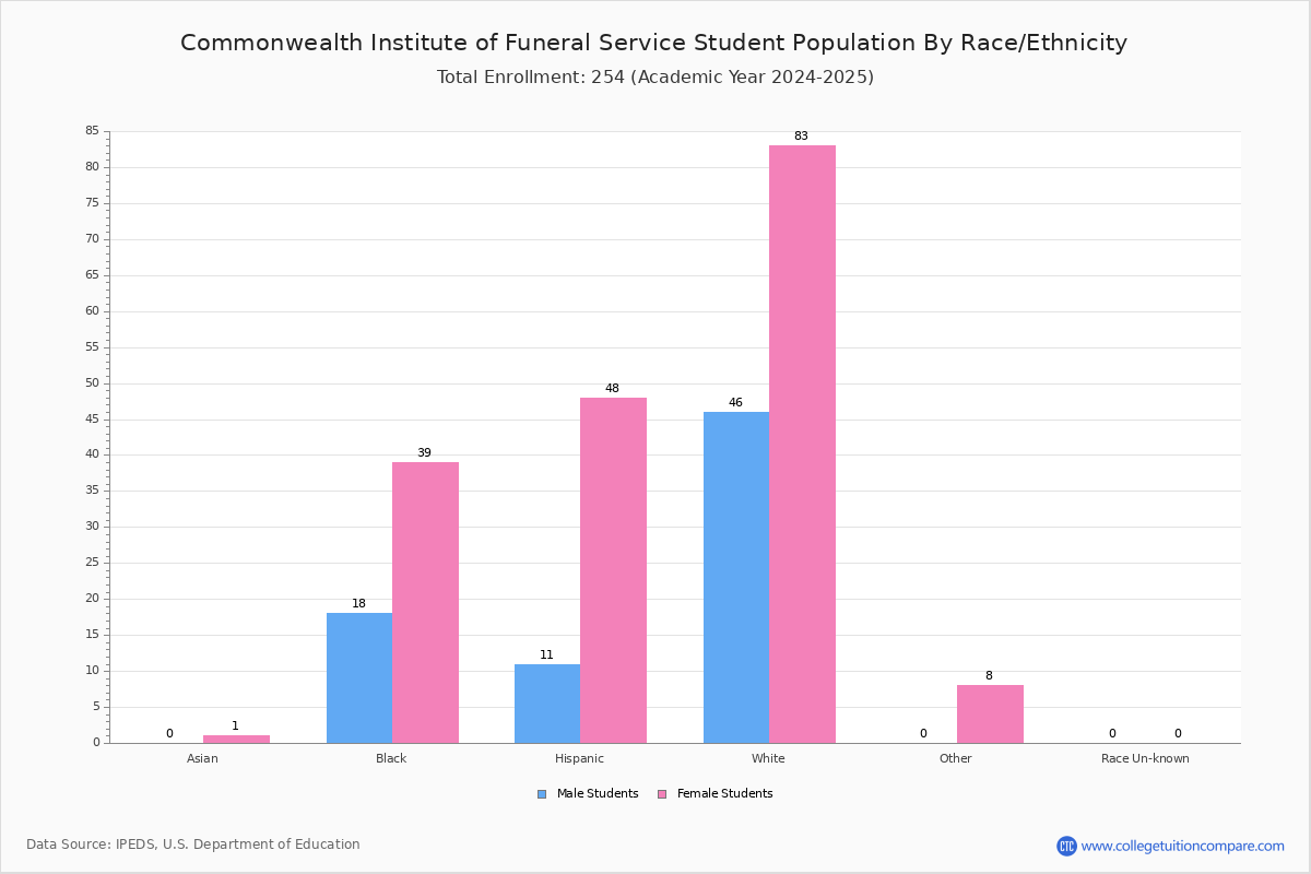Commonwealth Institute of Funeral Service - Student Population and