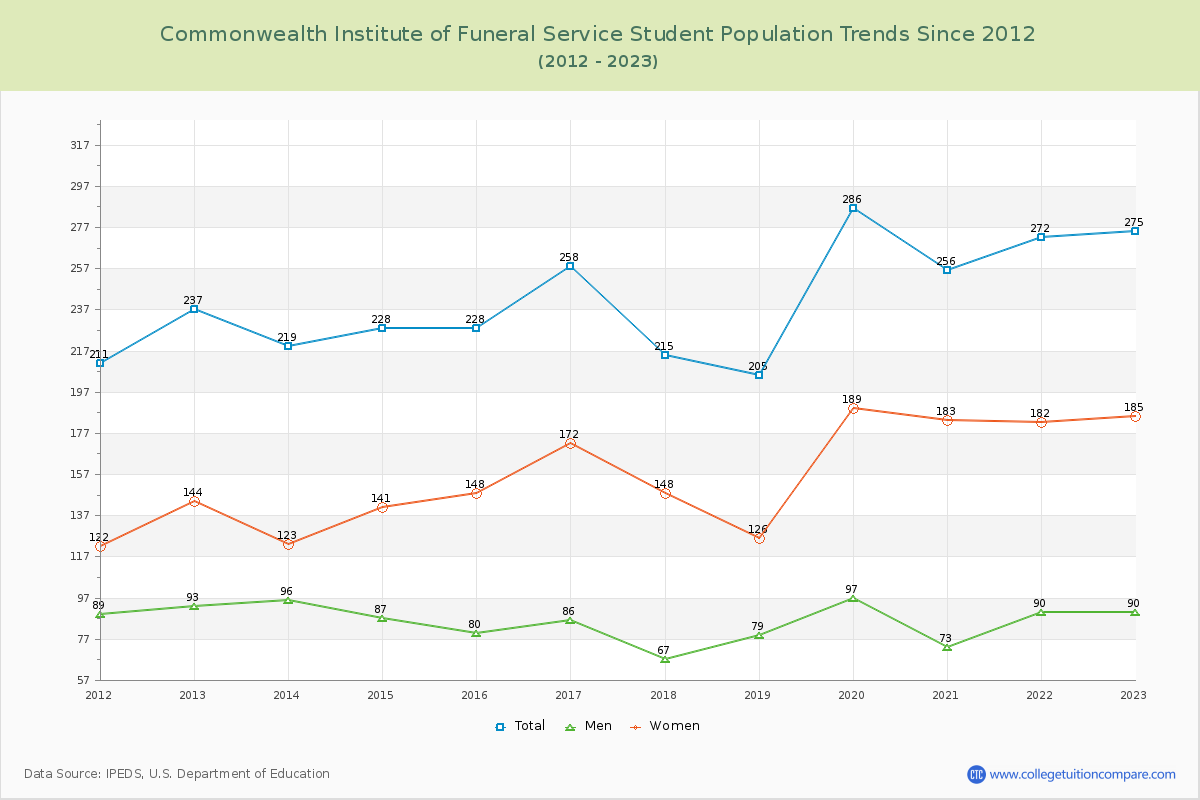 Commonwealth Institute of Funeral Service Enrollment Trends Chart