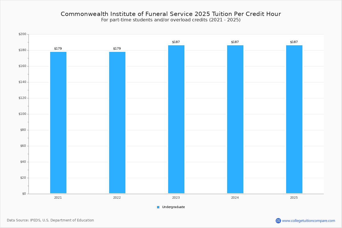 Commonwealth Institute of Funeral Service - Tuition & Fees, Net Price