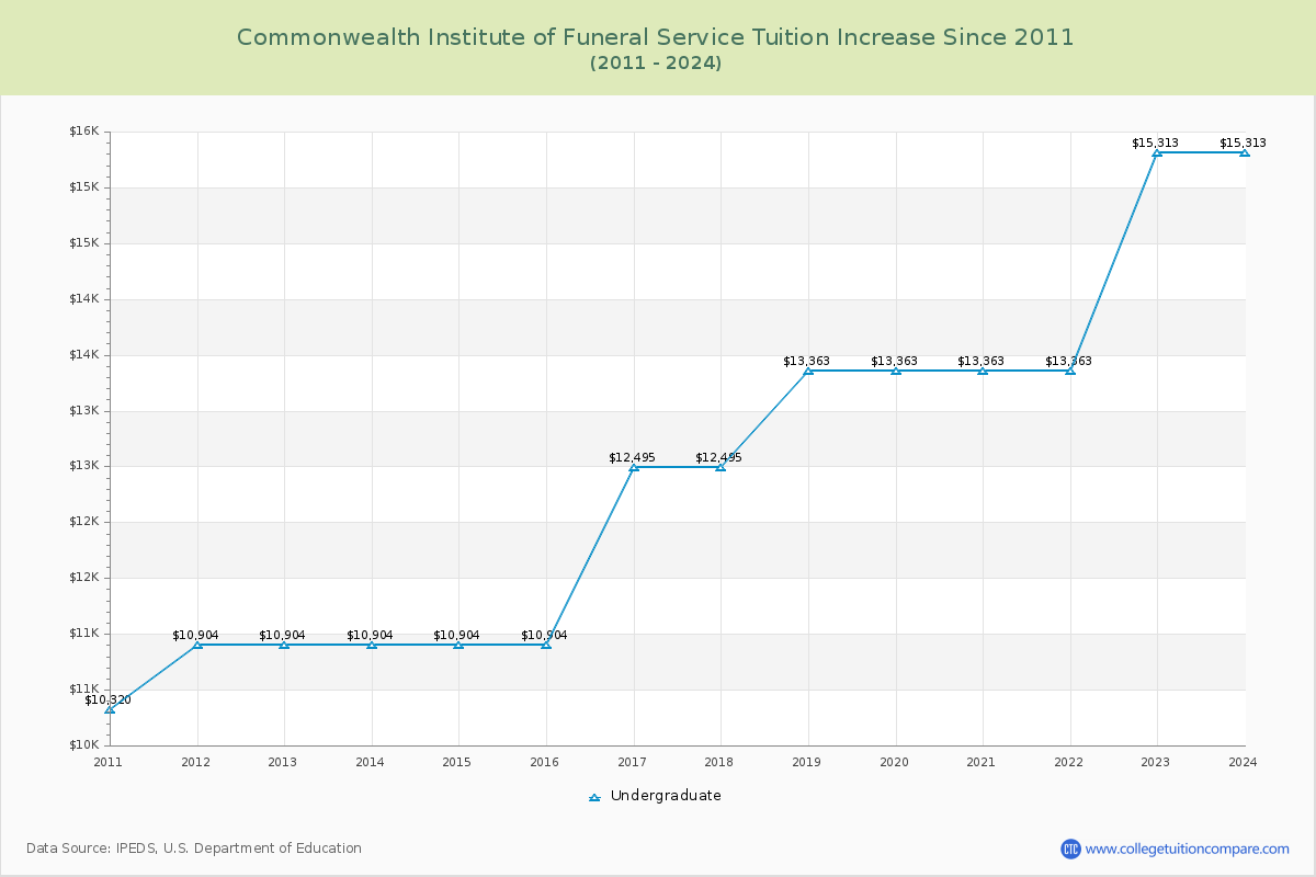 Commonwealth Institute of Funeral Service Tuition & Fees Changes Chart