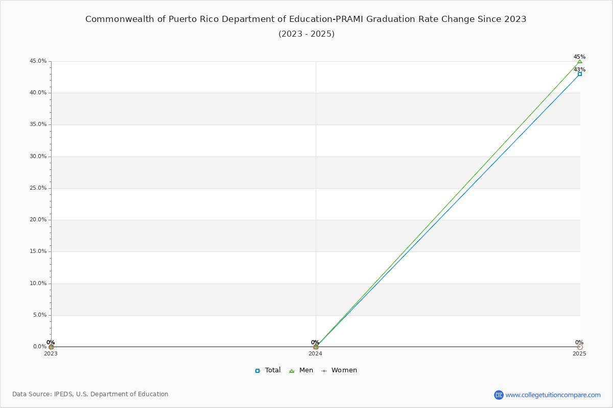 Commonwealth of Puerto Rico Department of Education-PRAMI Graduation Rate Changes Chart