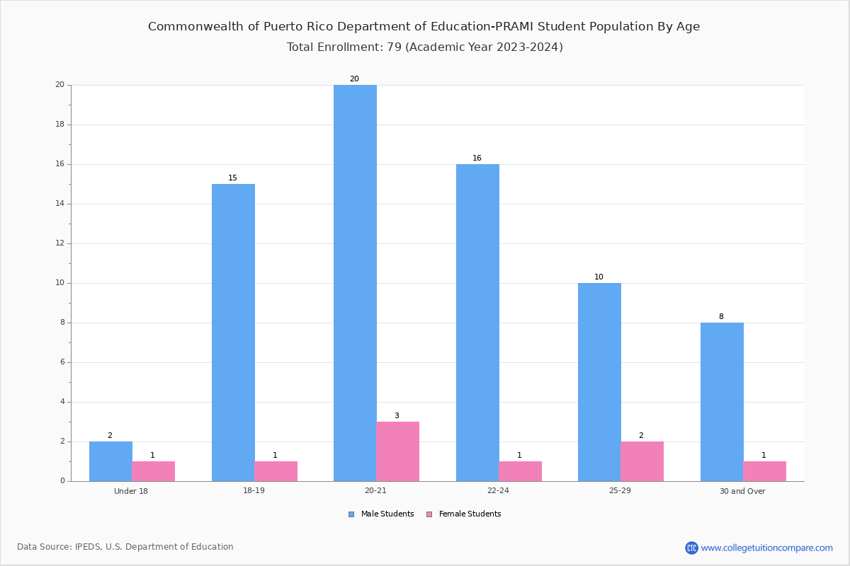 Commonwealth of Puerto Rico Department of Education-PRAMI - Student Population and Demographics