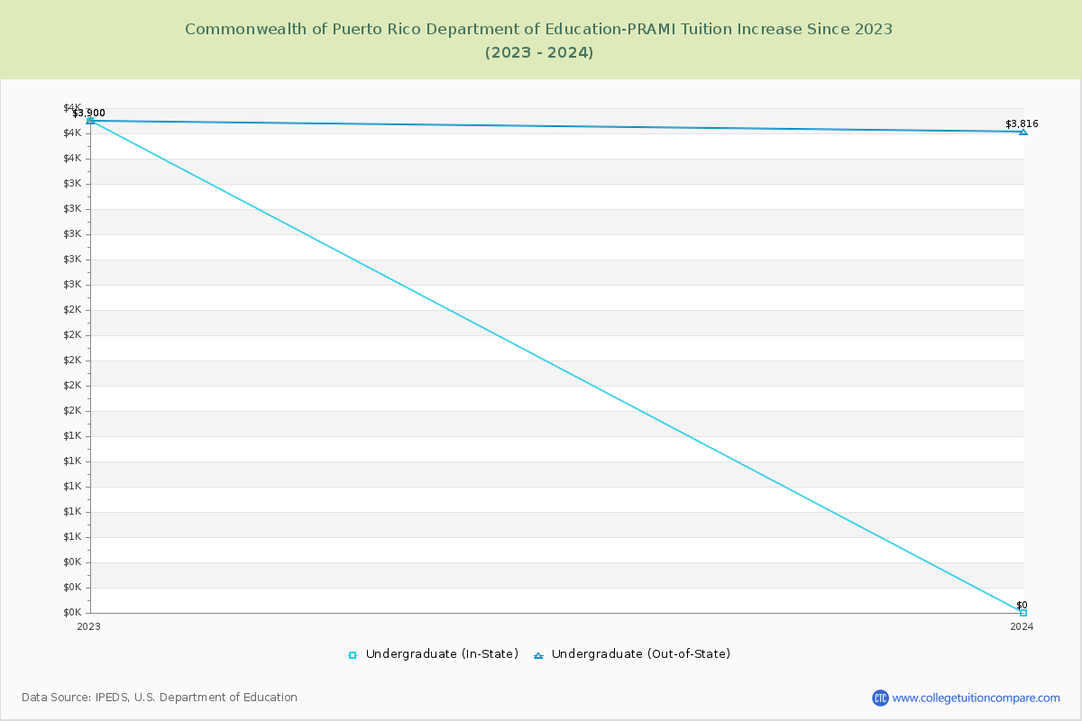 Commonwealth of Puerto Rico Department of Education-PRAMI Tuition & Fees Changes Chart