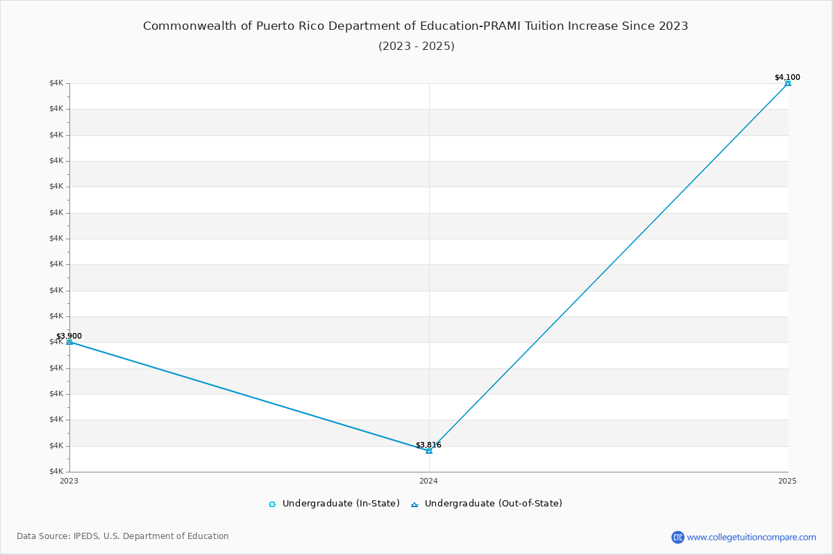 Commonwealth of Puerto Rico Department of Education-PRAMI Tuition & Fees Changes Chart