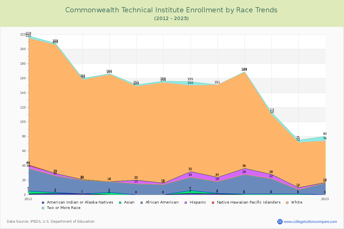 Commonwealth Technical Institute Enrollment by Race Trends Chart