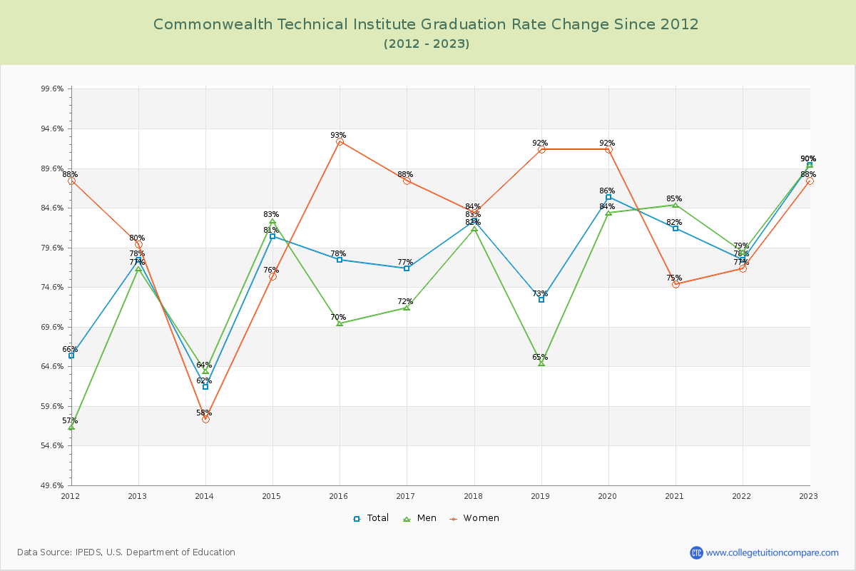 Commonwealth Technical Institute Graduation Rate Changes Chart
