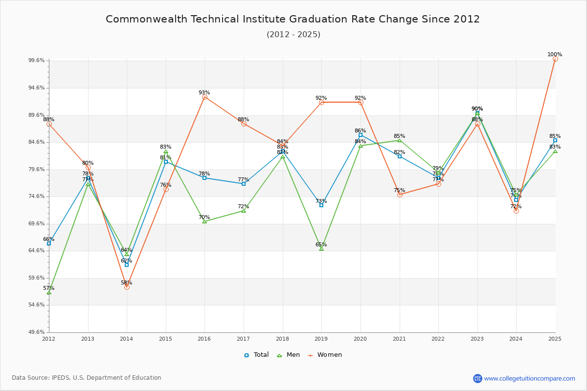 Commonwealth Technical Institute Graduation Rate Changes Chart