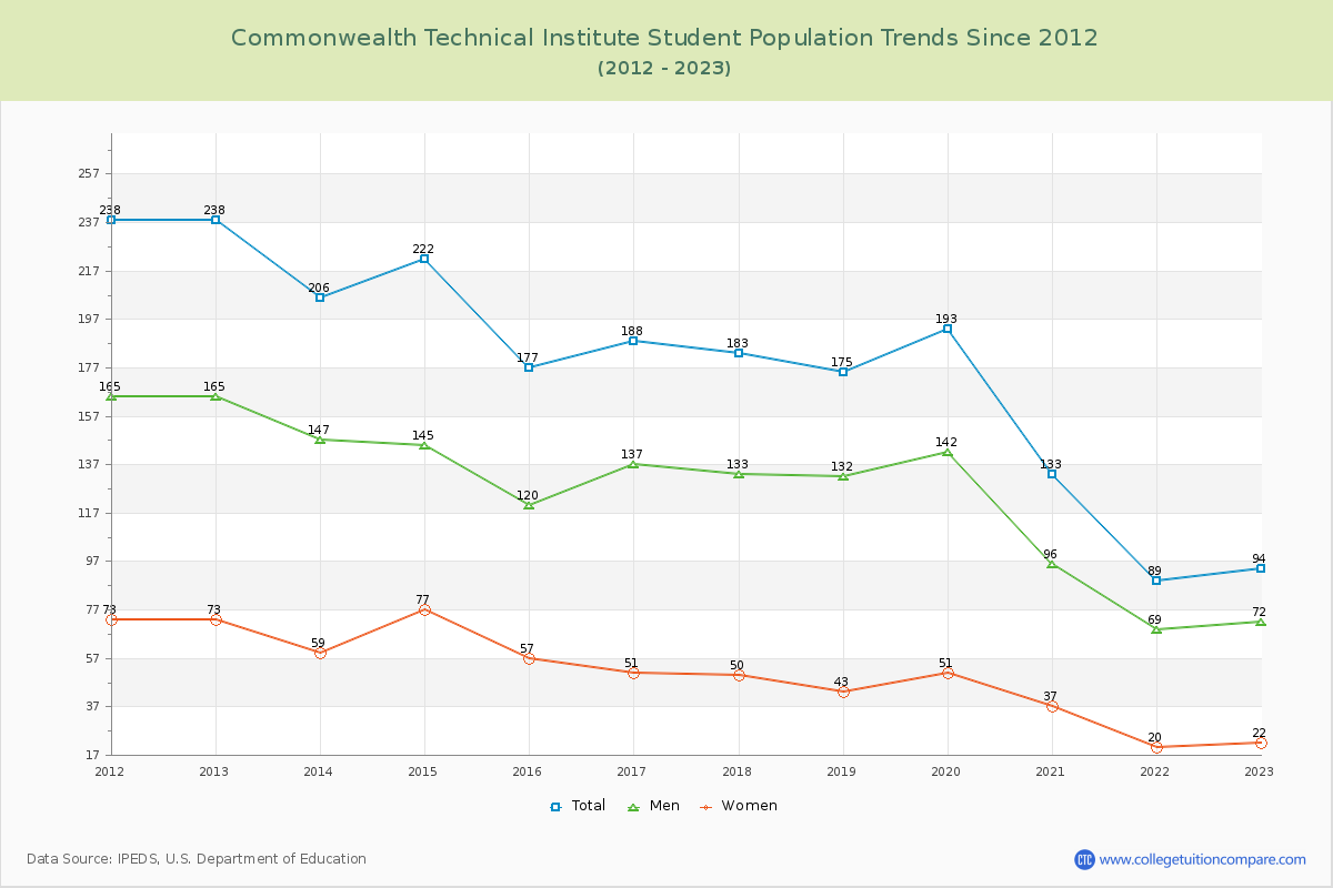 Commonwealth Technical Institute Enrollment Trends Chart