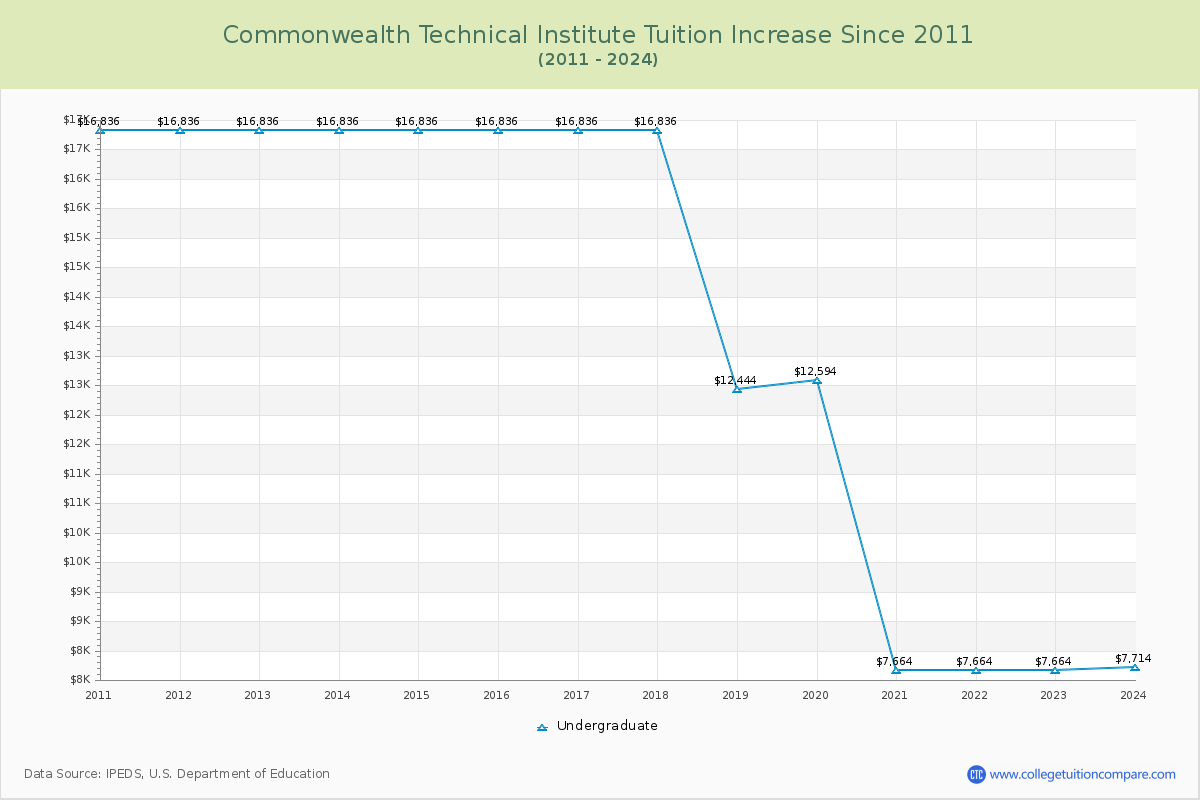 Commonwealth Technical Institute Tuition & Fees Changes Chart