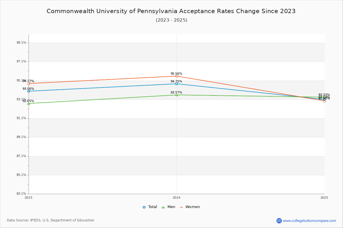 Commonwealth University of Pennsylvania Acceptance Rate Trends Over Time - Historical Admission Rate Data Visualization Chart