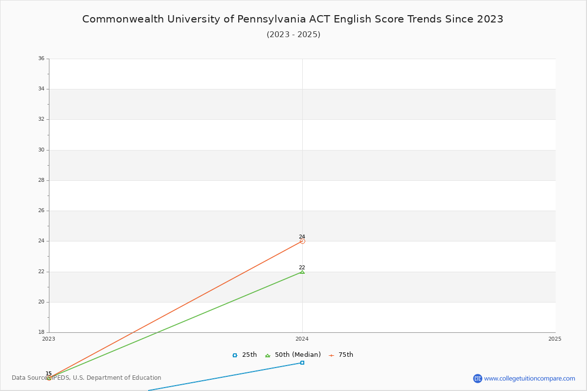 Commonwealth University of Pennsylvania ACT English Trends Chart