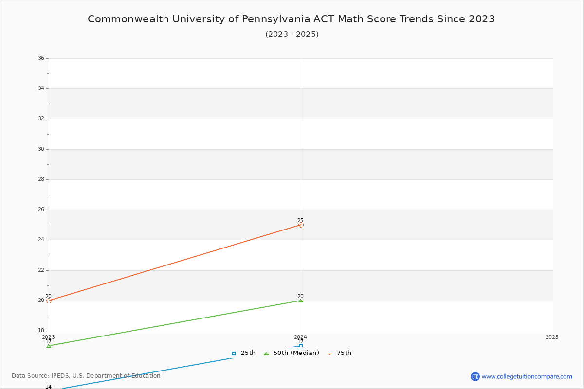 Commonwealth University of Pennsylvania ACT Math Score Trends Chart