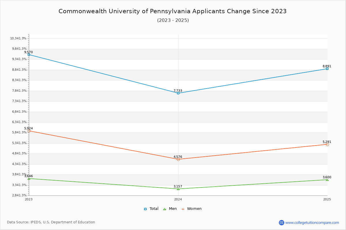 Commonwealth University of Pennsylvania - 10 Year Applicants, Admissions, and Enrollment Trends Chart
