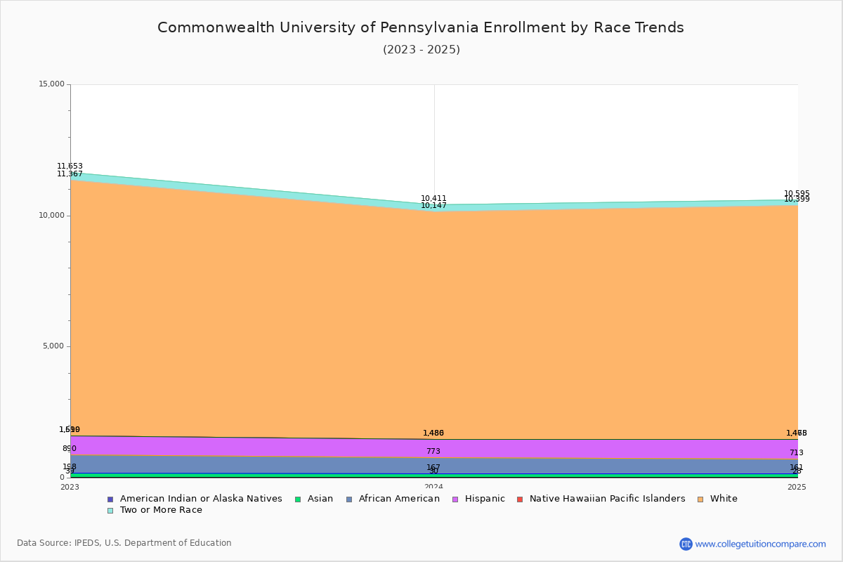 Commonwealth University of Pennsylvania Enrollment by Race Trends Chart