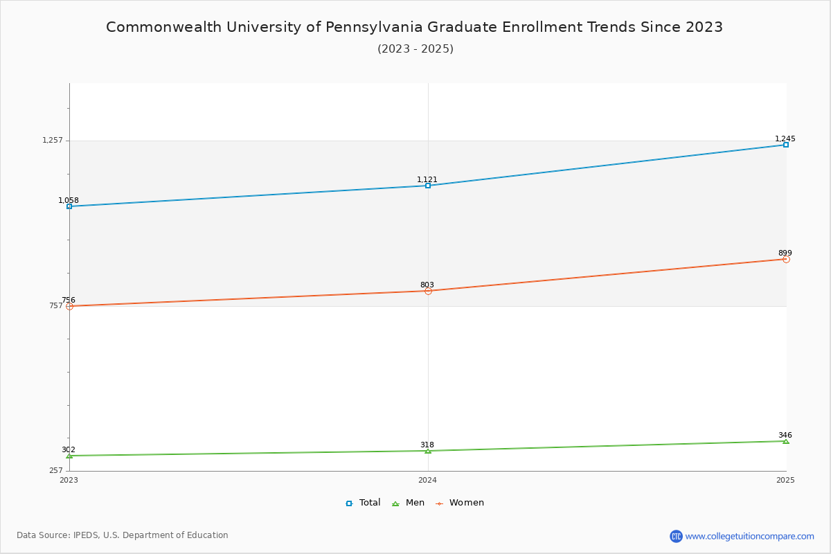 Commonwealth University of Pennsylvania Graduate Enrollment Trends Chart