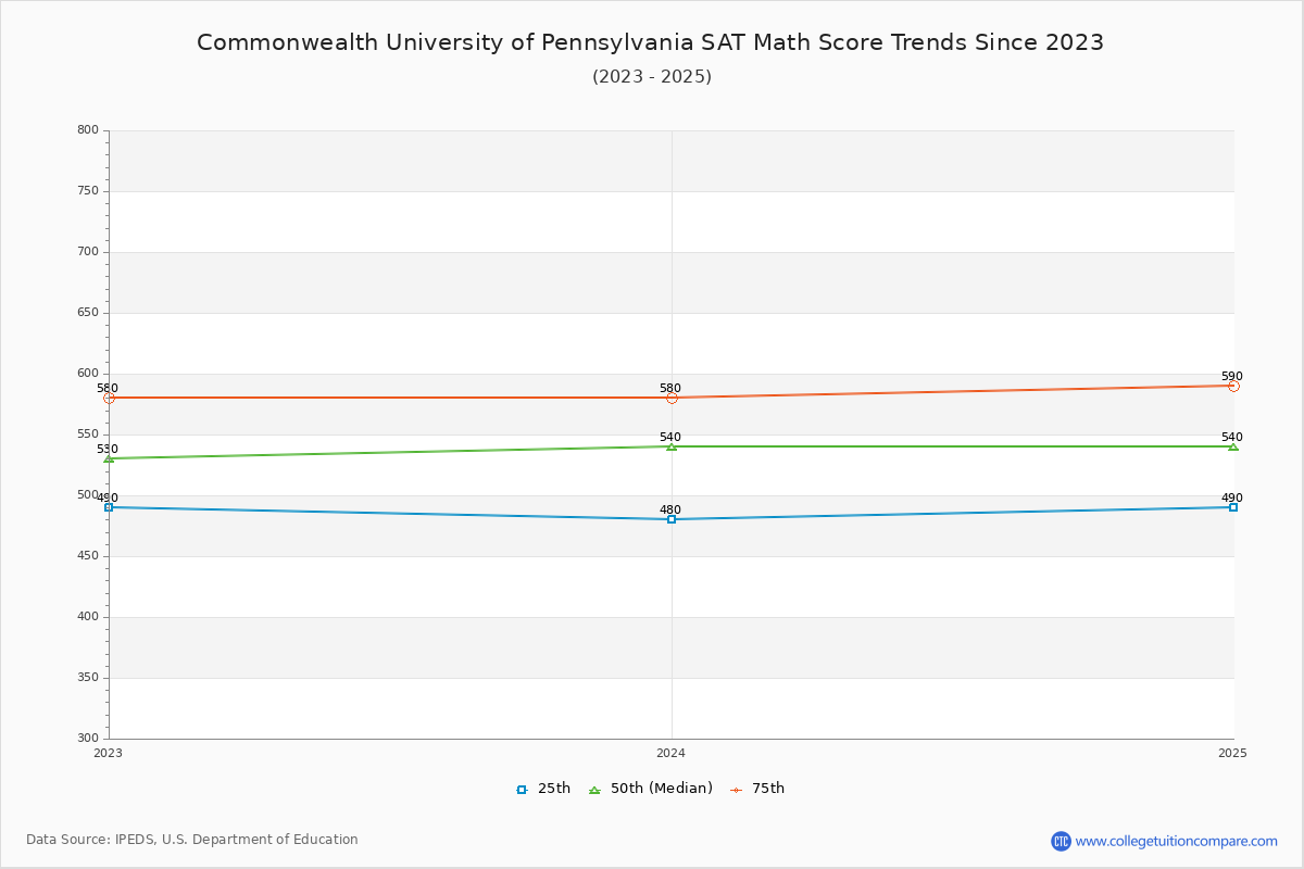 Commonwealth University of Pennsylvania SAT Math Score Trends Chart