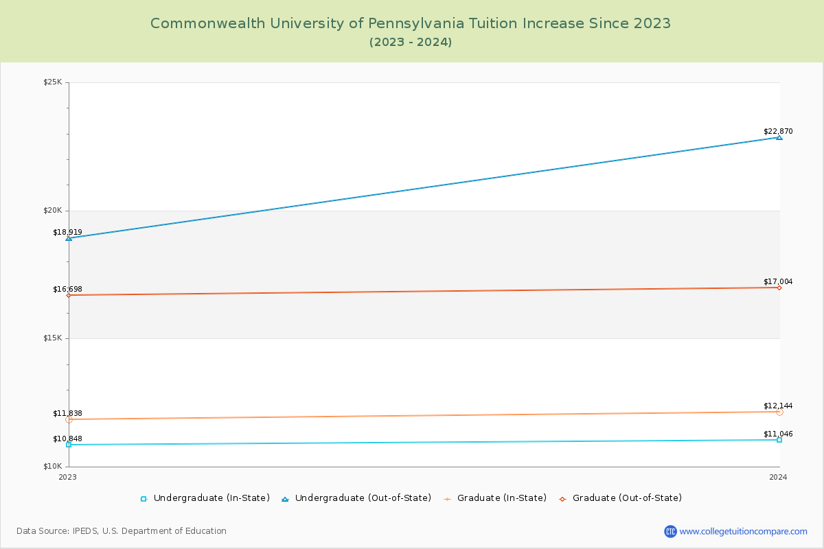 Commonwealth University of Pennsylvania Tuition & Fees Changes Chart