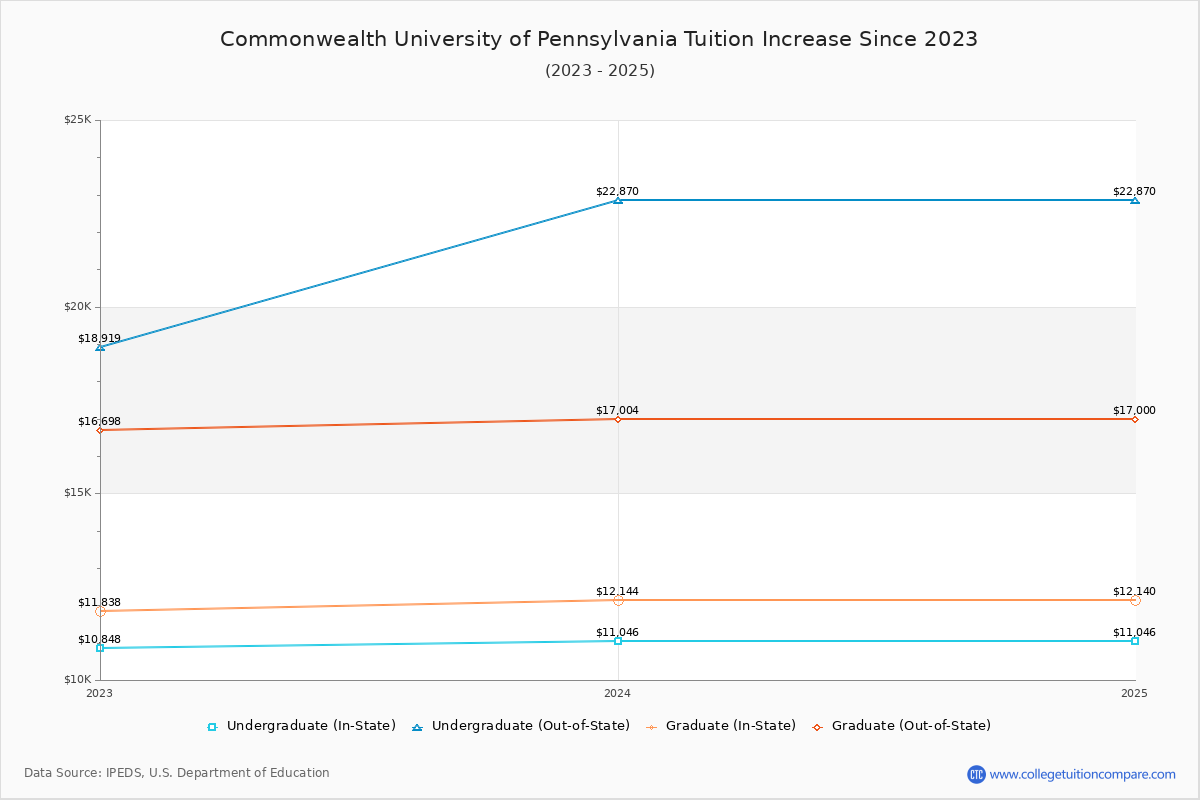 Commonwealth University of Pennsylvania Tuition & Fees Changes Chart