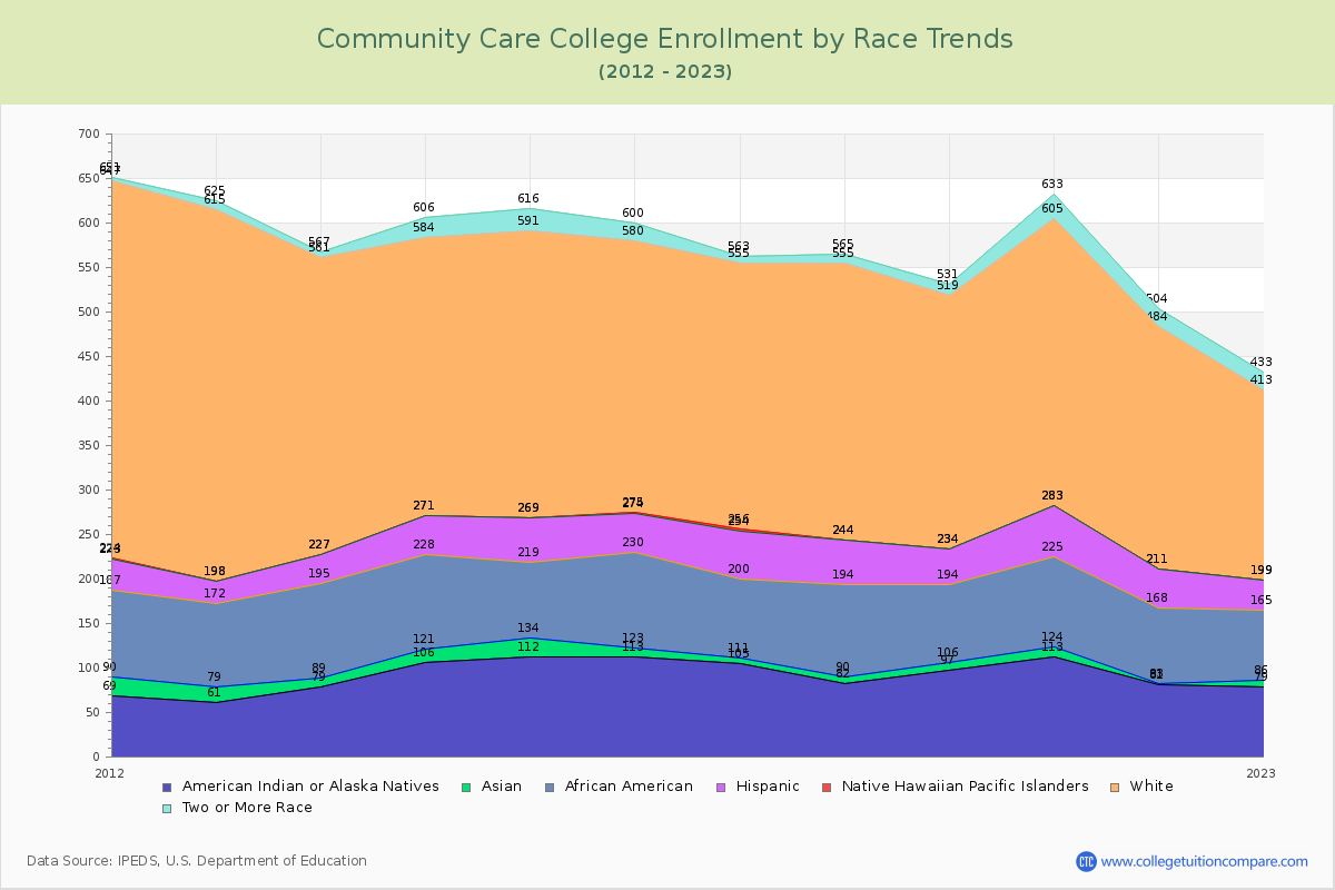 Community Care College Enrollment by Race Trends Chart