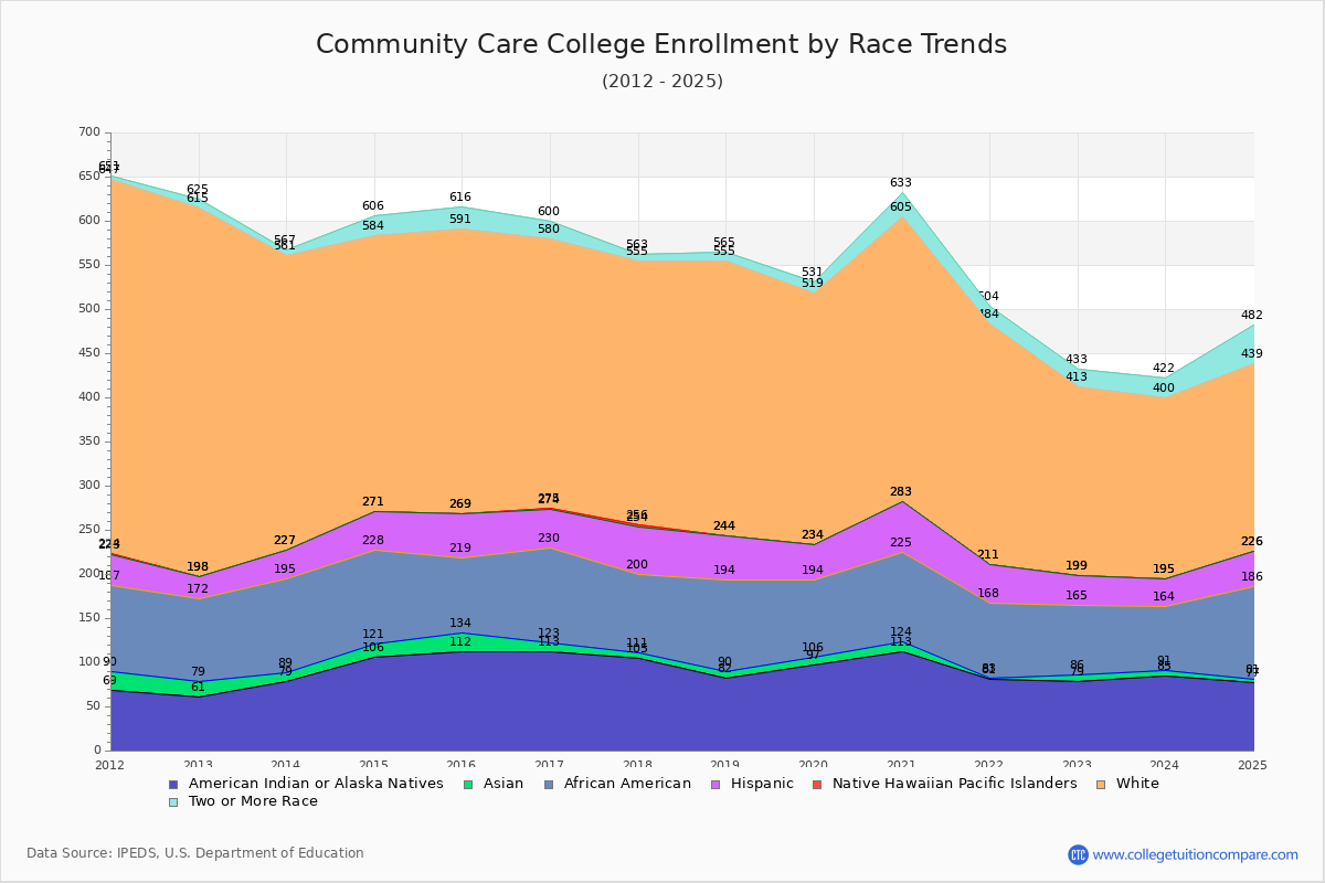 Community Care College Enrollment by Race Trends Chart