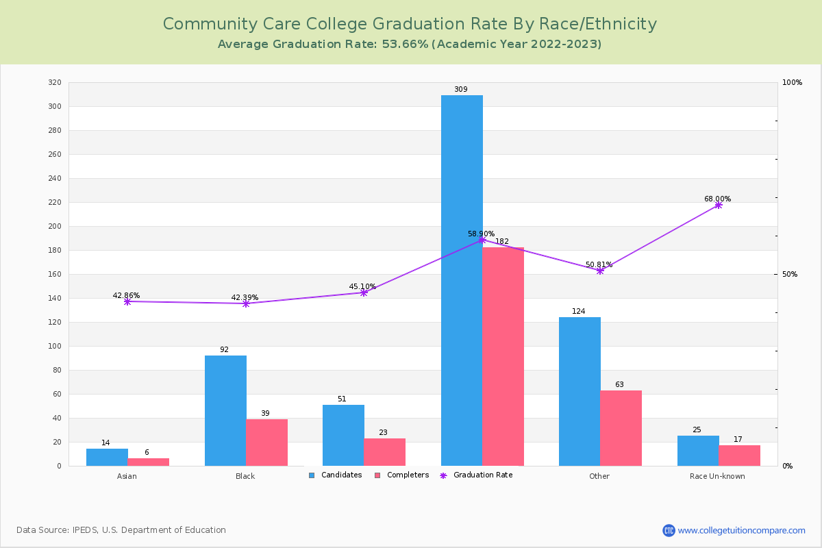 Community Care College graduate rate by race