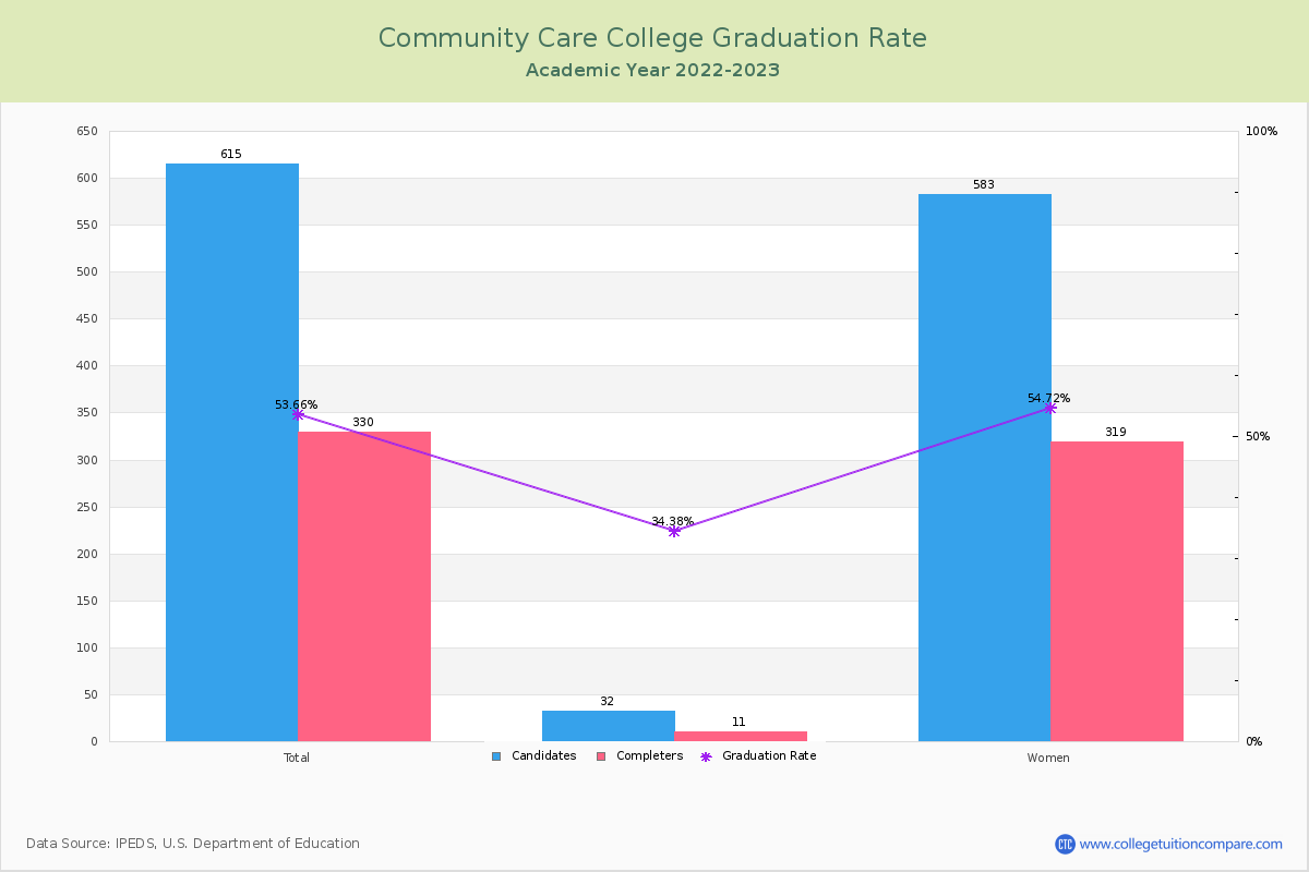 Community Care College graduate rate