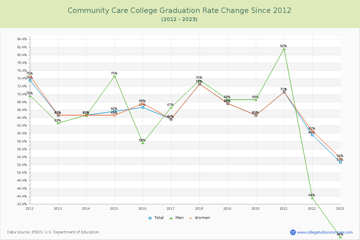 Community Care College Graduation Rate Changes Chart