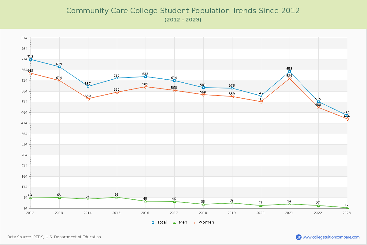 Community Care College Enrollment Trends Chart
