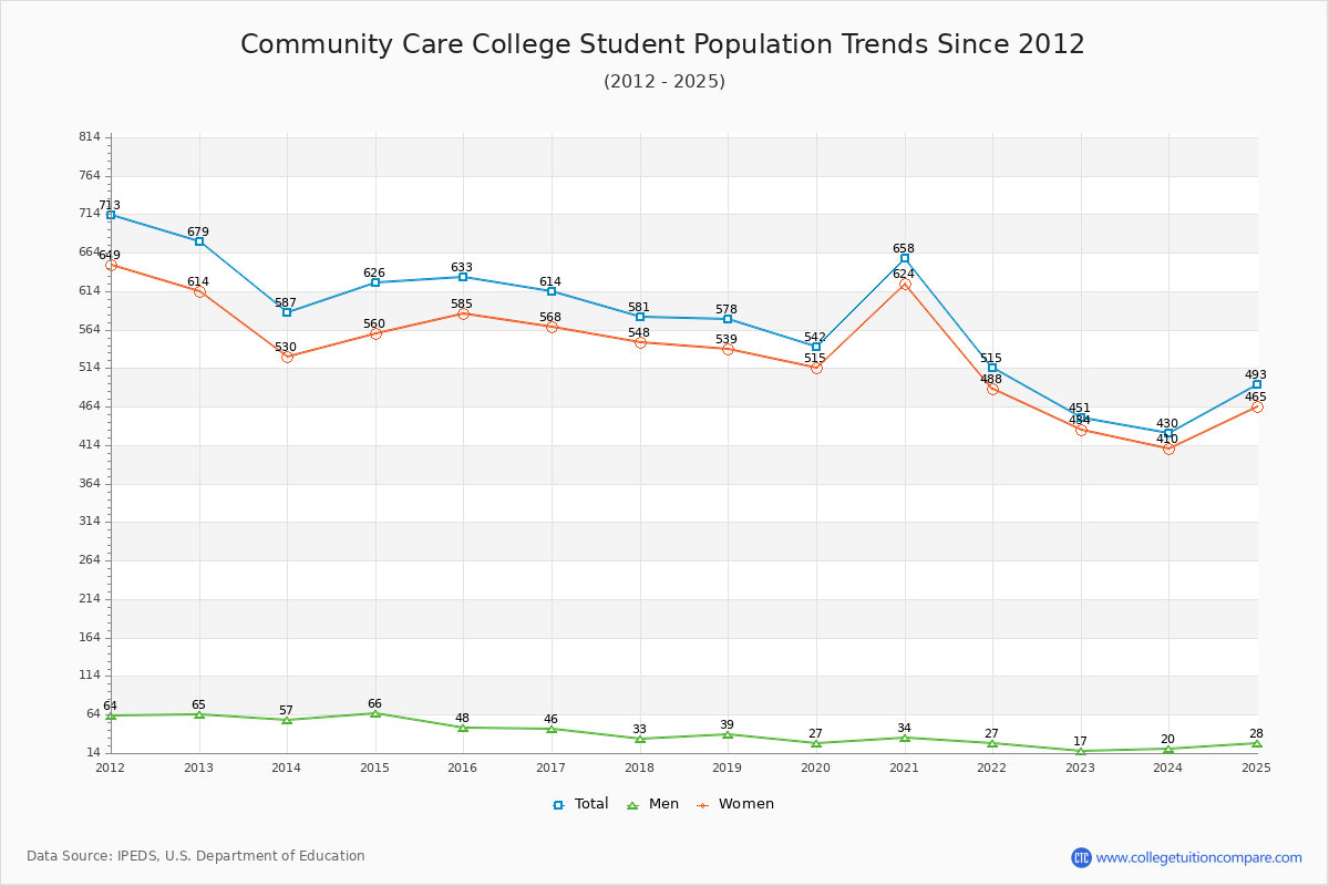 Community Care College Enrollment Trends Chart