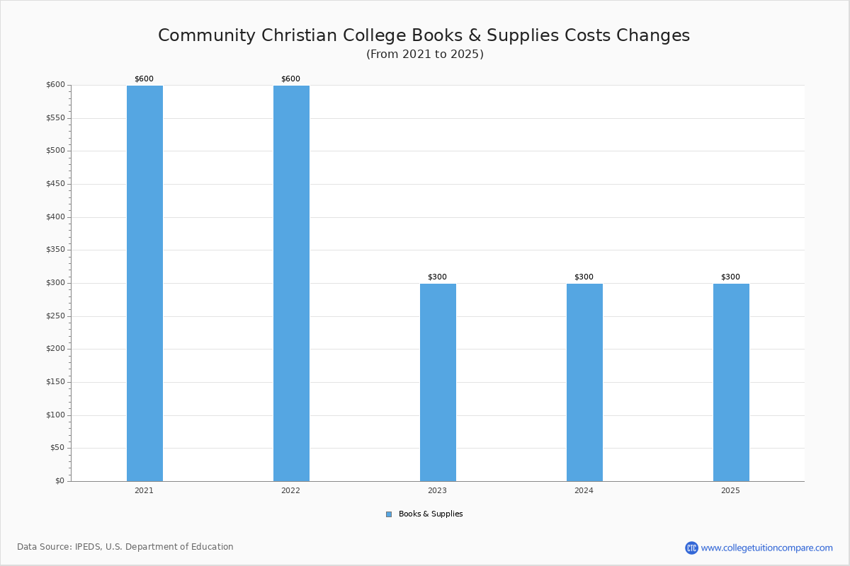 CCC - Tuition & Fees, Net Price