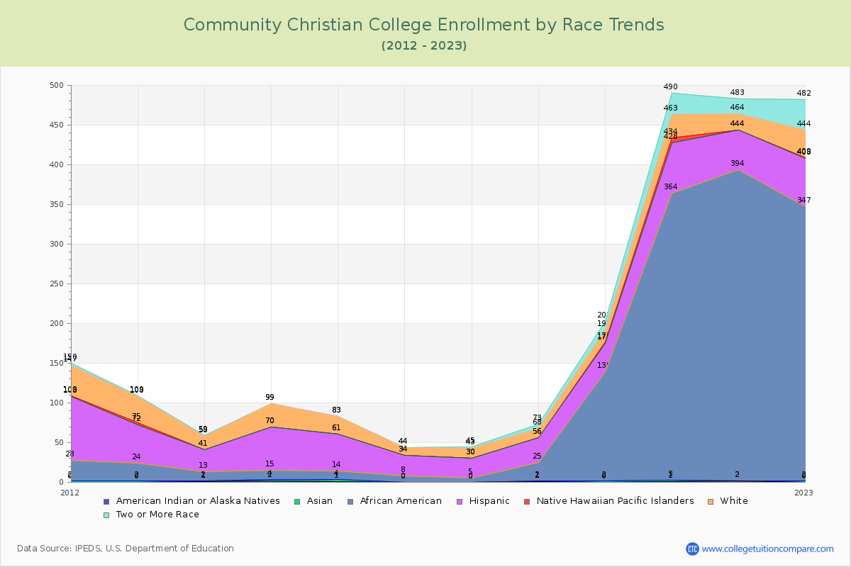 Community Christian College Enrollment by Race Trends Chart