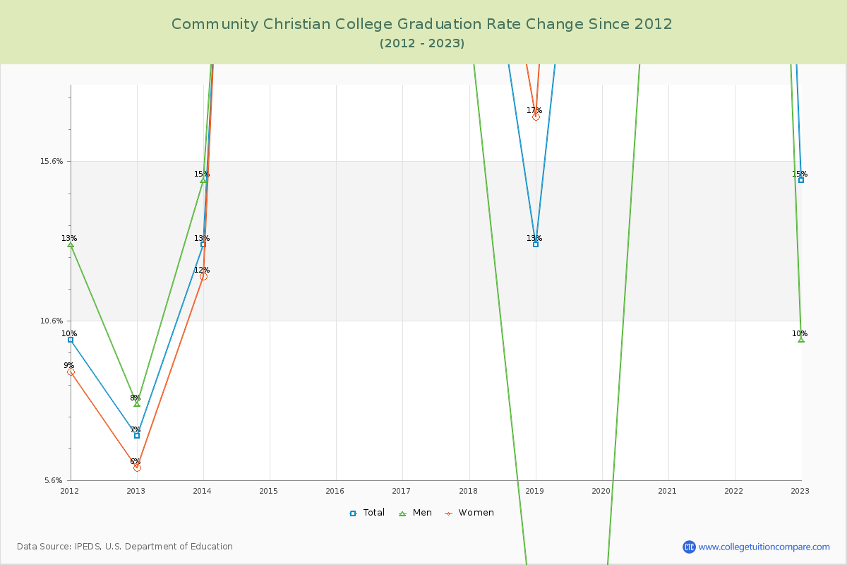 Community Christian College Graduation Rate Changes Chart
