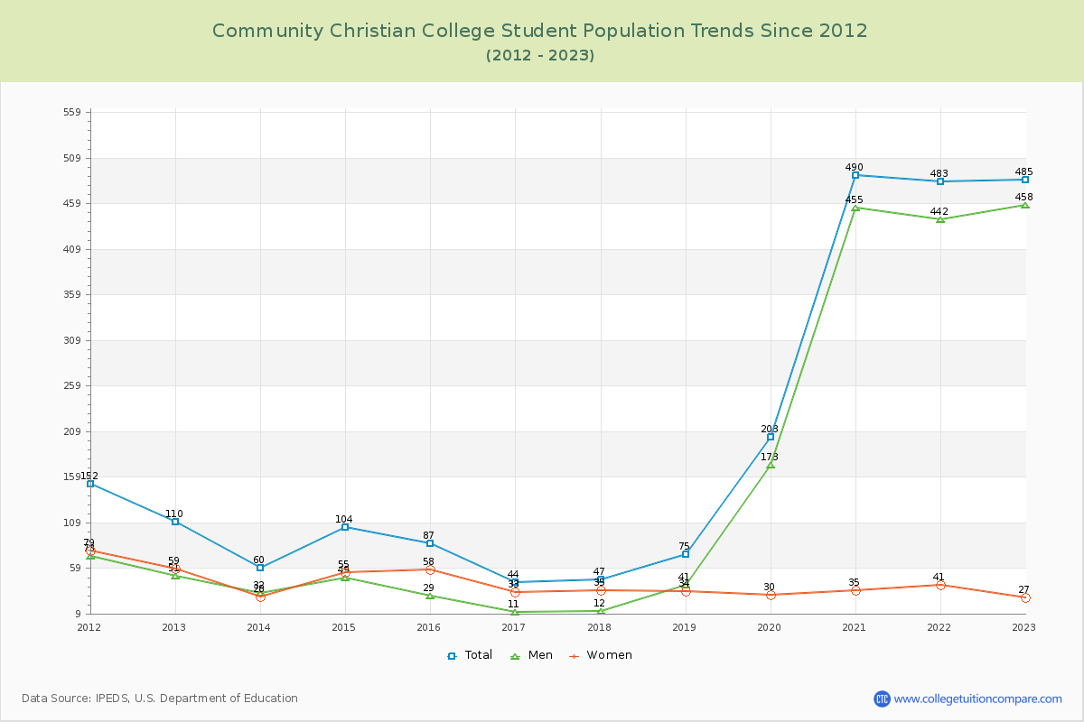 Community Christian College Enrollment Trends Chart