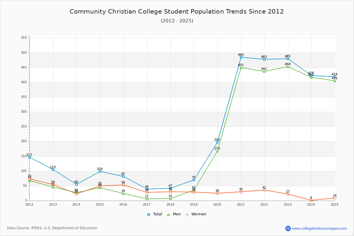 Community Christian College Enrollment Trends Chart