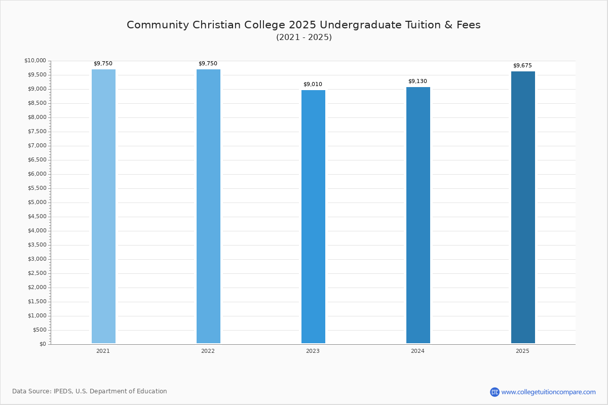 CCC - Tuition & Fees, Net Price