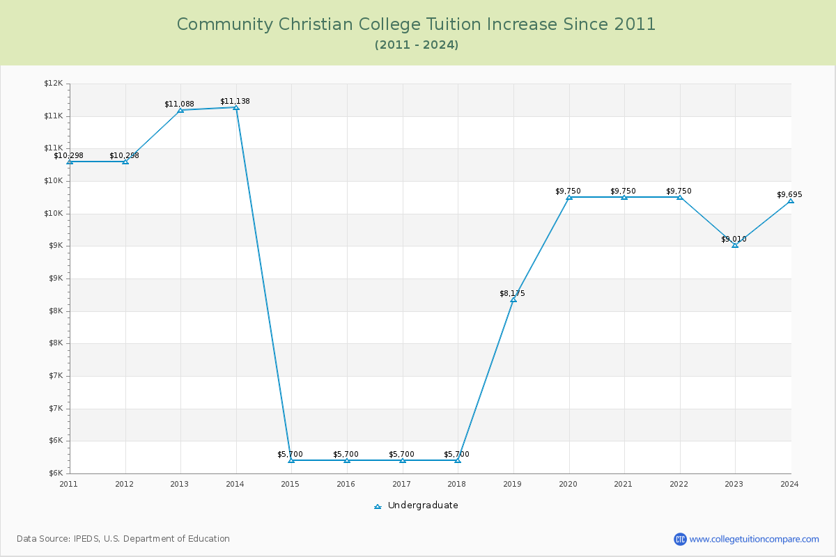 Community Christian College Tuition & Fees Changes Chart