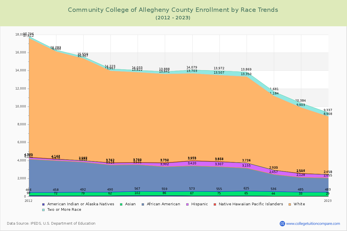 Community College of Allegheny County Enrollment by Race Trends Chart