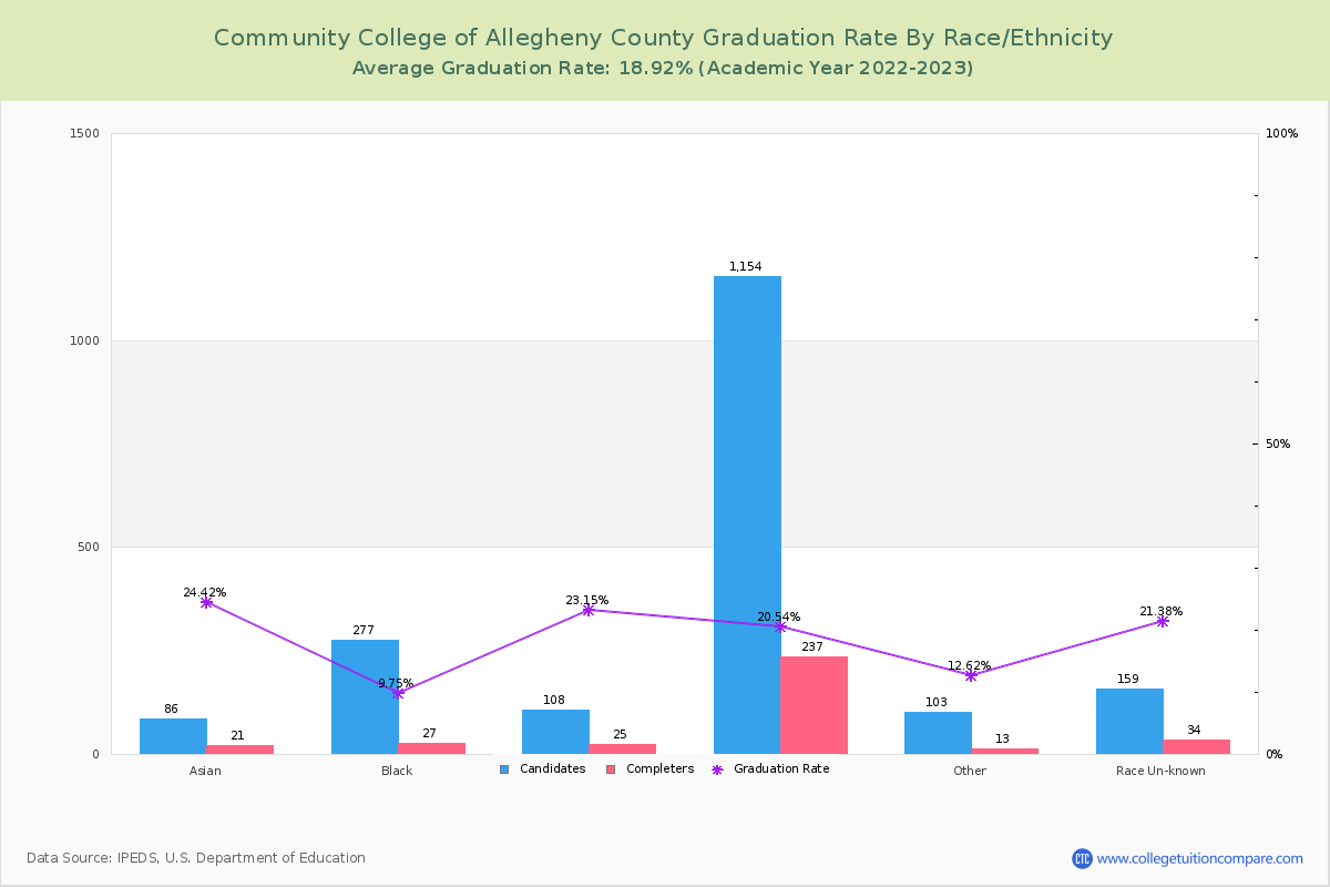 Community College of Allegheny County graduate rate by race