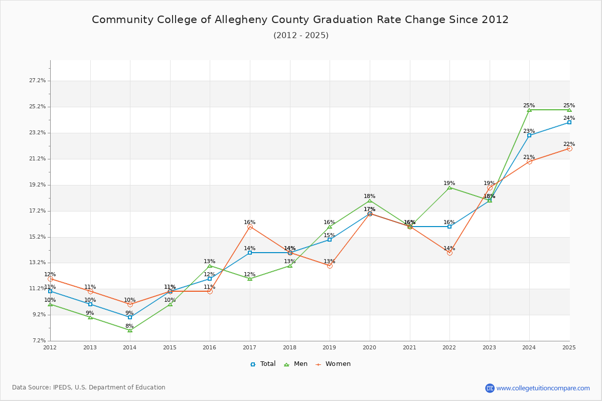 Community College of Allegheny County Graduation Rate Changes Chart