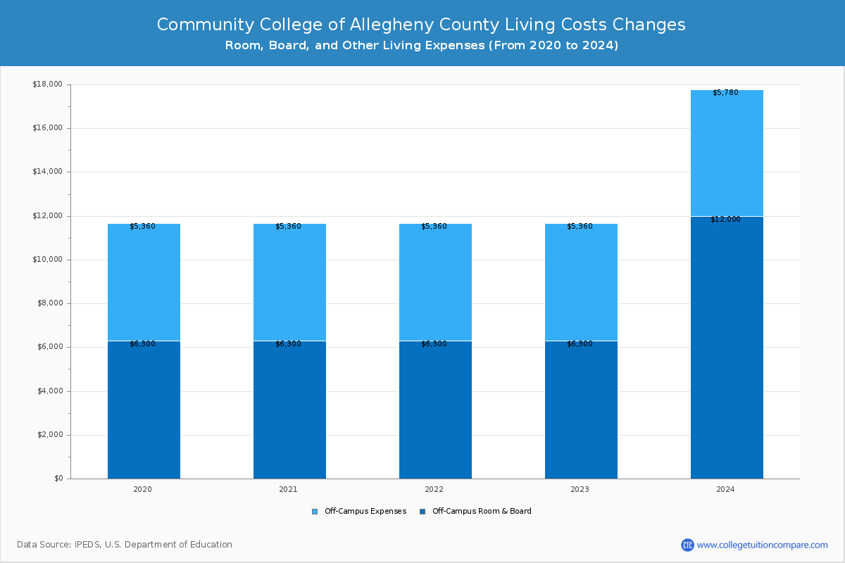 Community College of Allegheny County - Room and Board Coost Chart