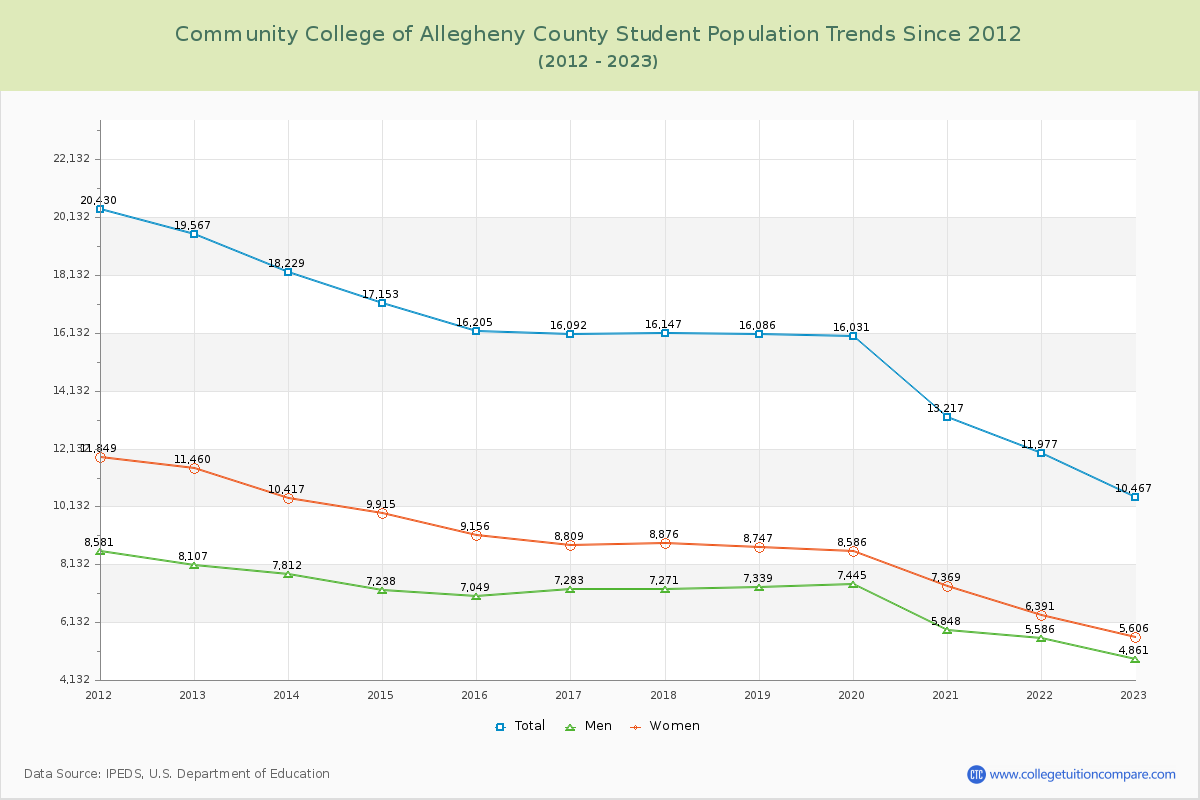 Community College of Allegheny County Enrollment Trends Chart