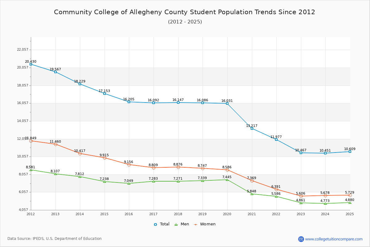 Community College of Allegheny County Enrollment Trends Chart