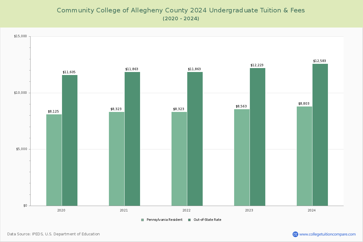 Community College of Allegheny County - Undergraduate Tuition Chart