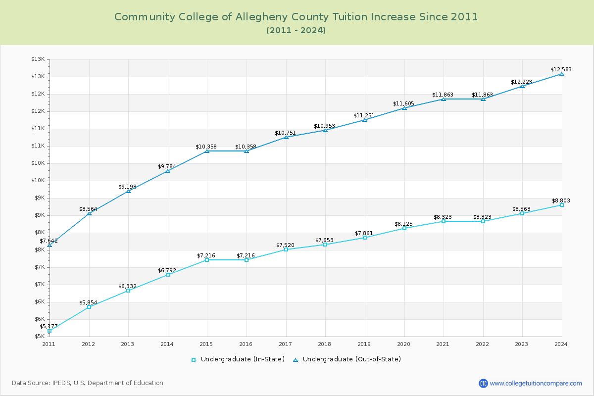 Community College of Allegheny County Tuition & Fees Changes Chart