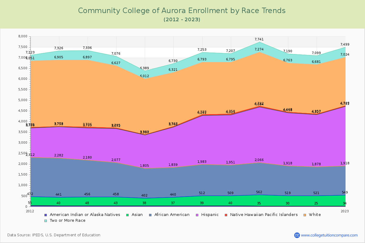 Community College of Aurora Enrollment by Race Trends Chart