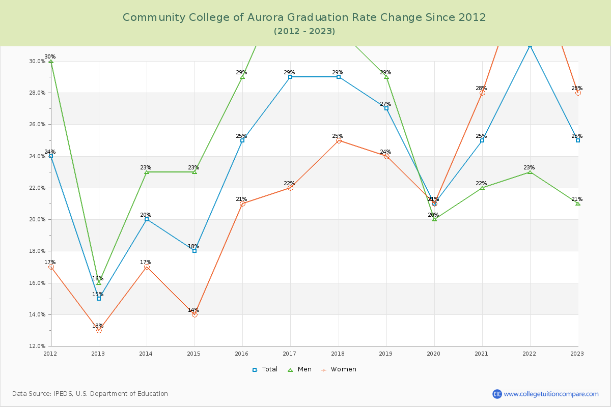 Community College of Aurora Graduation Rate Changes Chart